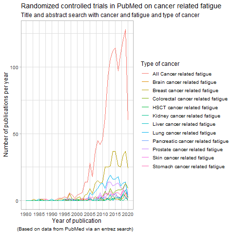 RCTs  on Cancer Relted Fatigue per years